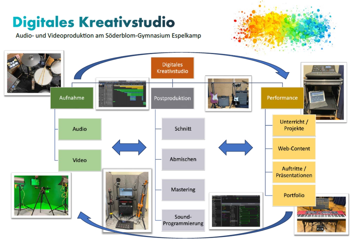 Schaubild / Grafik wie das digitale Kreativstudio nutzbar und vernetzt ist.